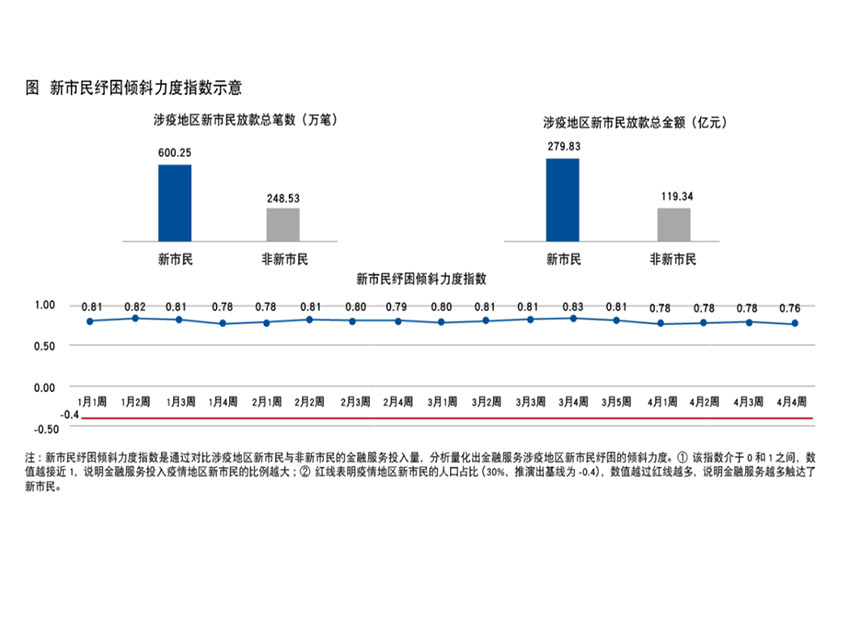新市民紓困傾斜力度指數示意。新網銀行供圖