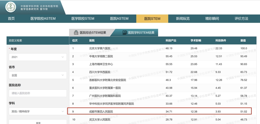 2021年度中國醫院科技量值發布 成都市第四人民醫院斬獲第九。醫院供圖