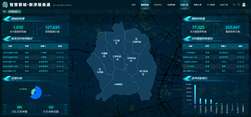 “基層服務·報表通”運行界面。新津區智慧治理中心供圖