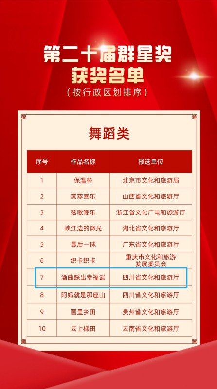 獲獎名單（舞蹈類）。成都市文廣旅局供圖